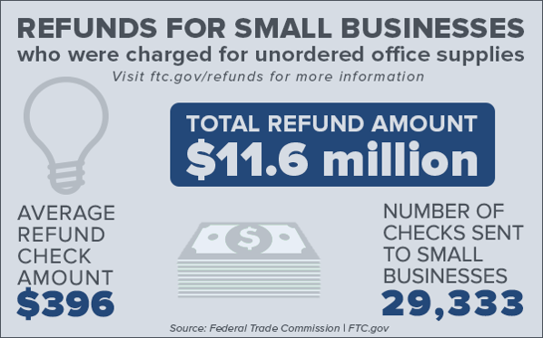 FTC returns $11.6 million to small businesses
